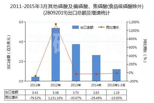 2011-2015年3月其他磷酸及偏磷酸、焦磷酸(食品級(jí)磷酸除外)(28092019)出口總額及增速統(tǒng)計(jì)